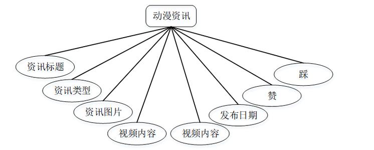 基于Java的动漫特色分享网站的设计与实现